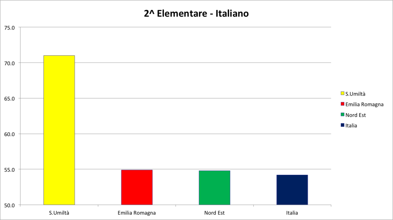 2 Elementare Italiano