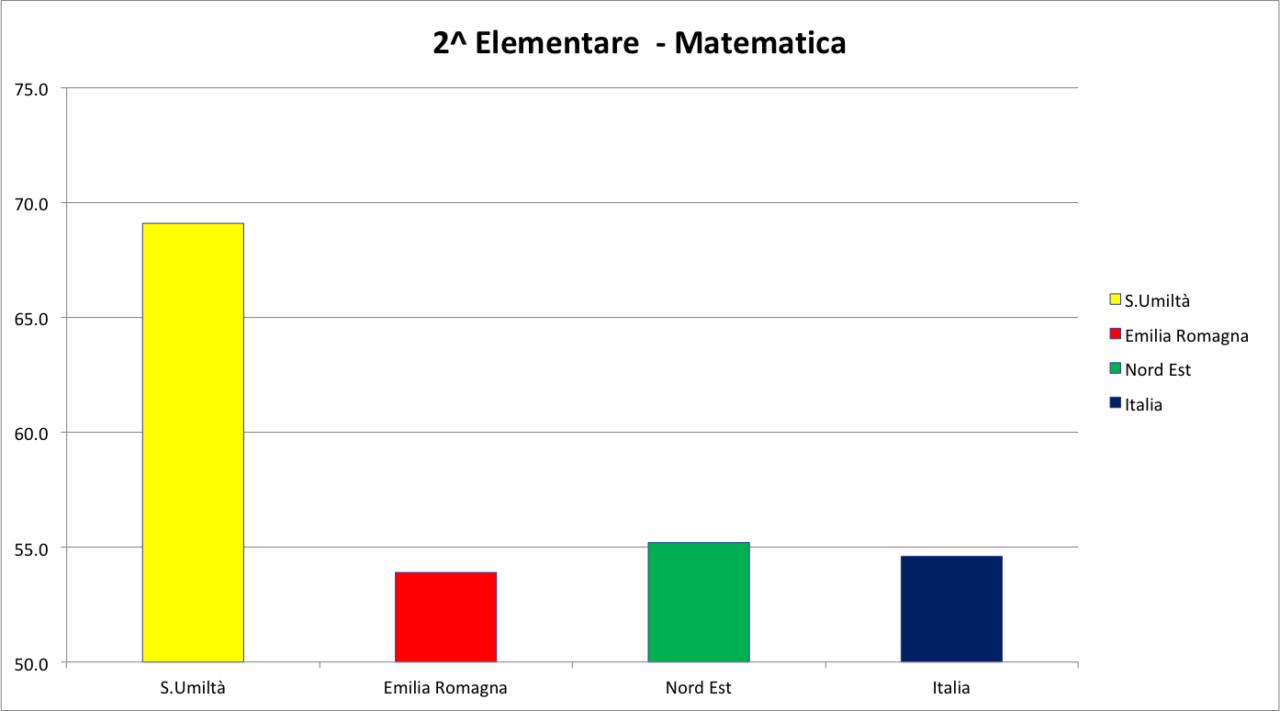 2 elementare matematica
