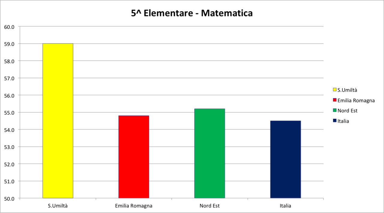 5 Elementare Matematica