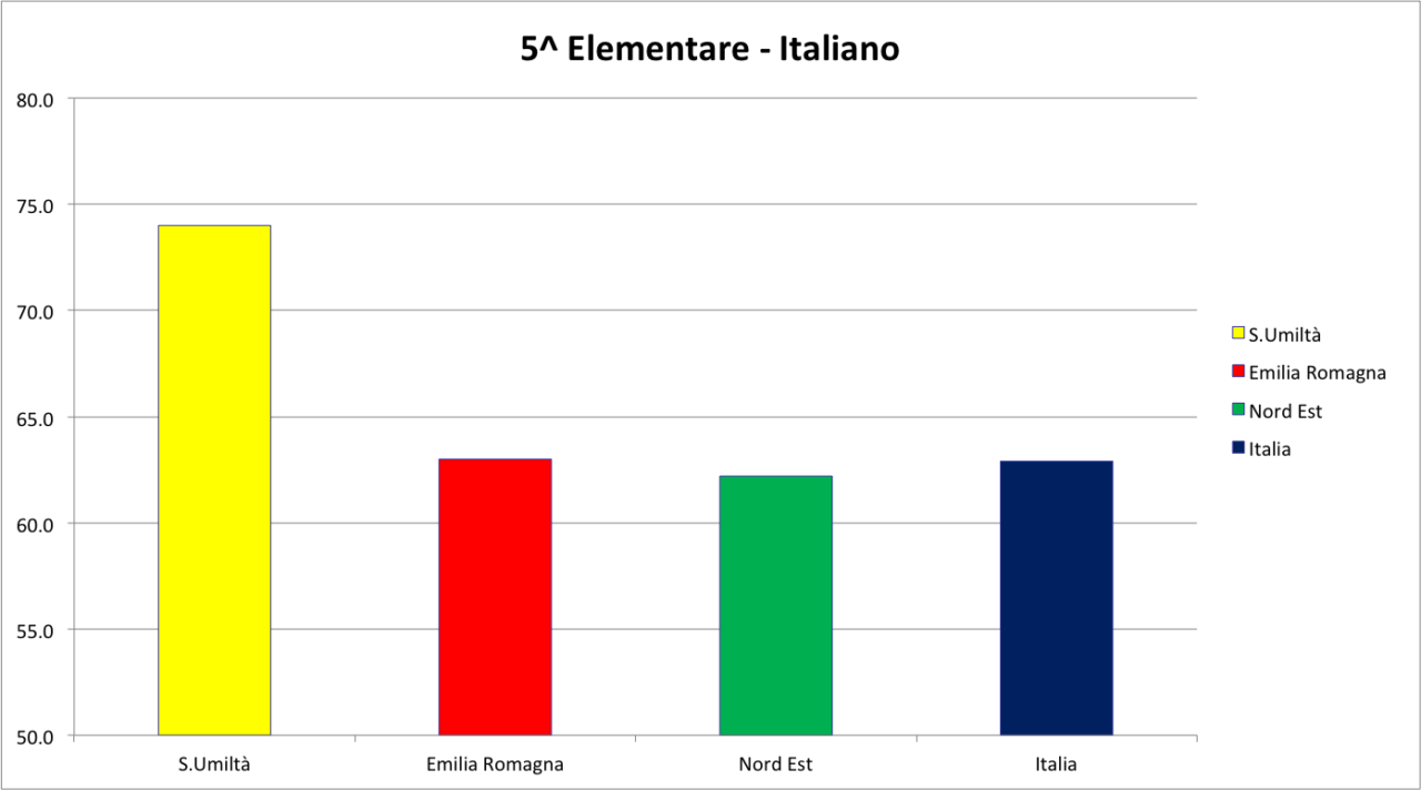 5 elementare italiano
