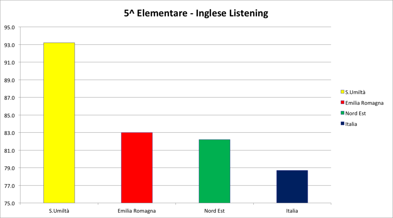 5elementareingleselistening