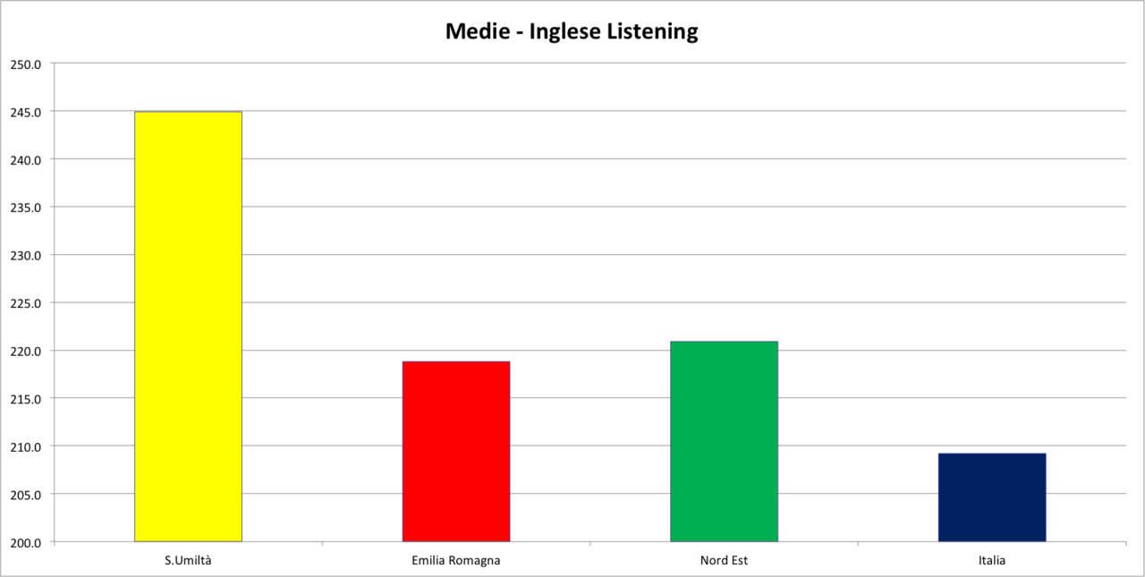 medie inglese listeing