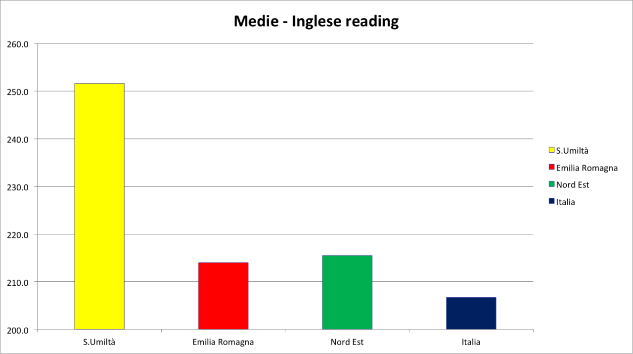 medie inglese reading