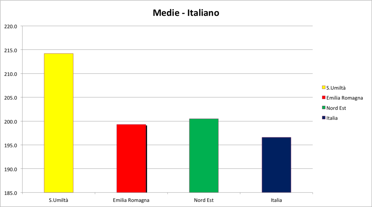 medie italiano
