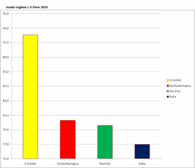 Invalsi Inglese L- 5 Elem 2025