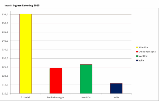 Invalsi Inglese Listening 2025