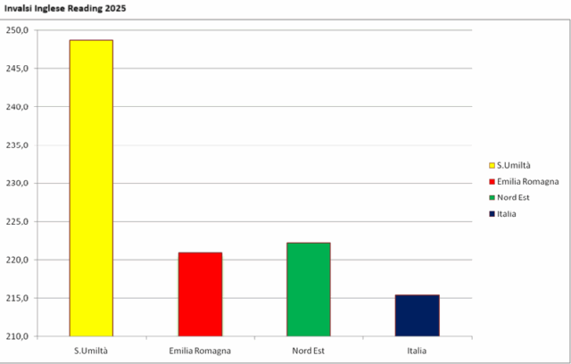 Invalsi Inglese Reading 2025