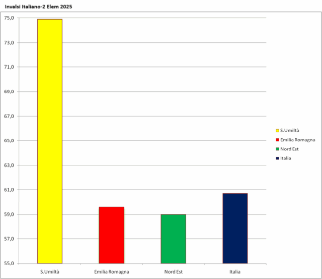 Invalsi Italiano - 2 Elem 2025