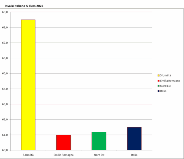 Invalsi Italiano - 5 Elem 2025