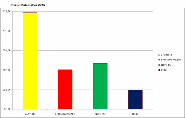 Invalsi Matematica 2025
