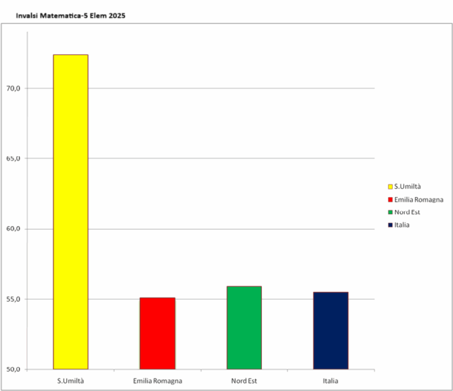 Invalsi Matematica - 5 Elem 2025